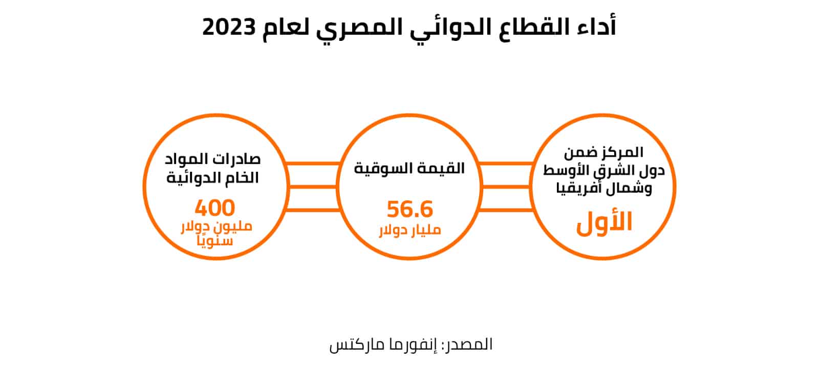 أداء القطاع الدوائي المصري لعام 2023